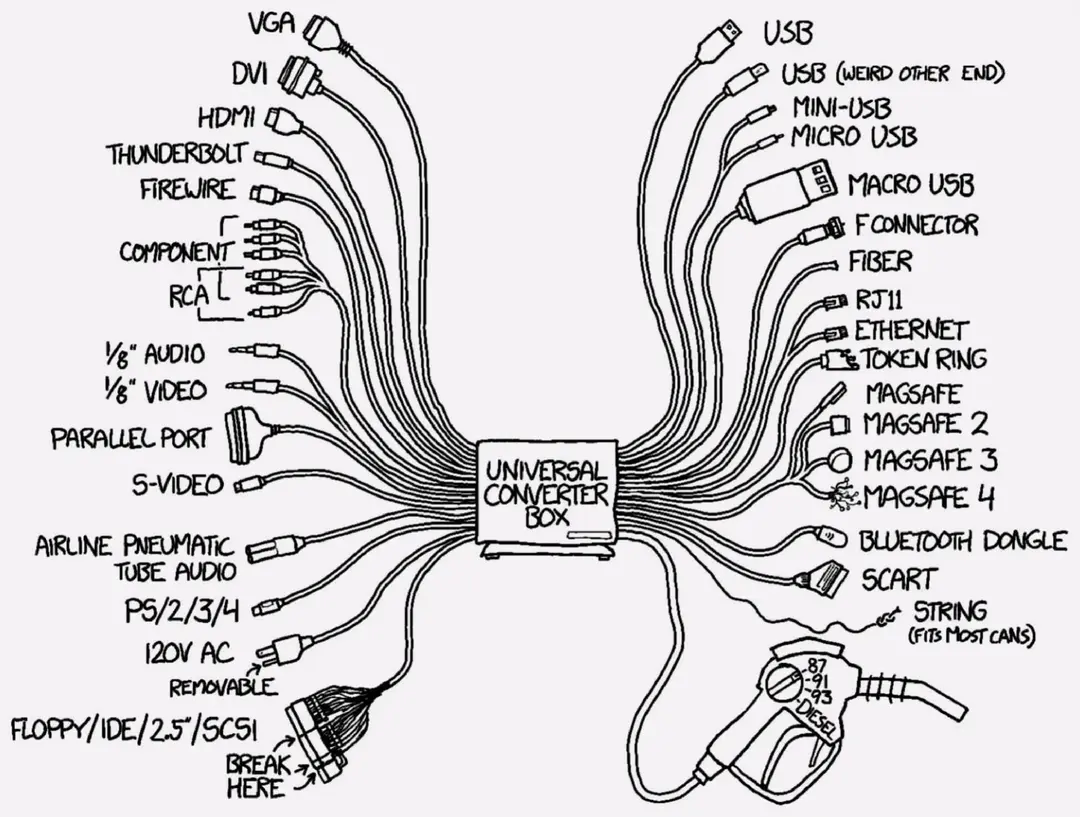 XKCD comic showing a Universal Converter Box with a mess of different connectors and adaptors