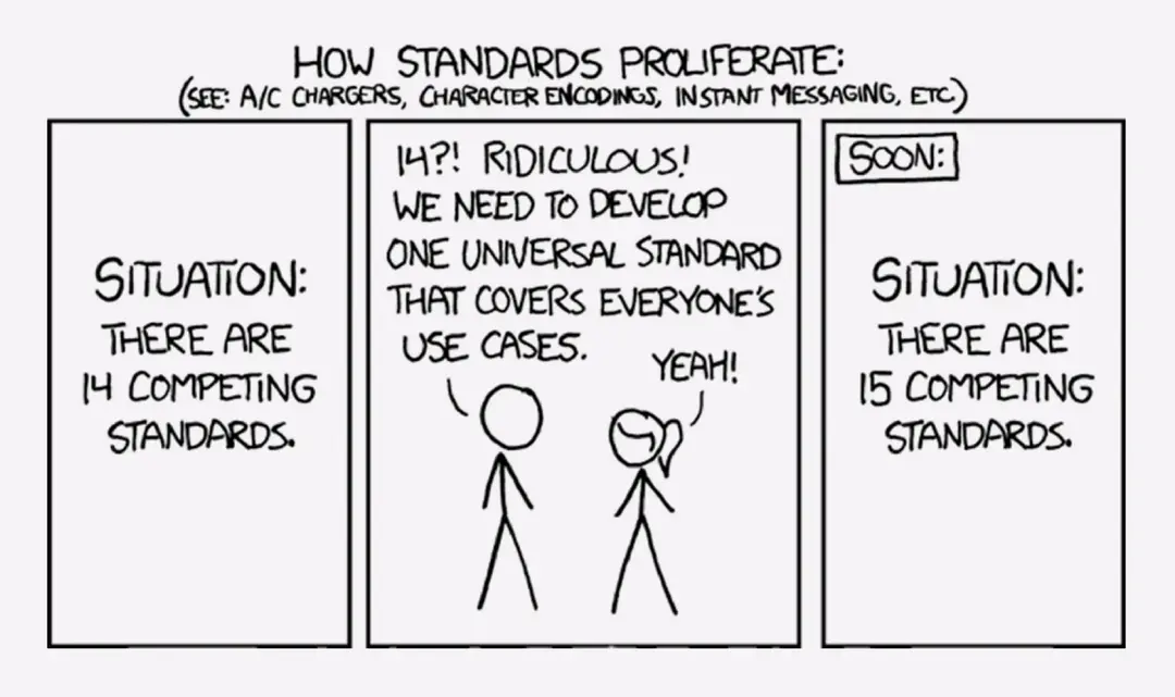 XKCD comic showing how standards proliferate: Situation with 14 competing standards, people wanting to create one universal standard, resulting in 15 competing standards