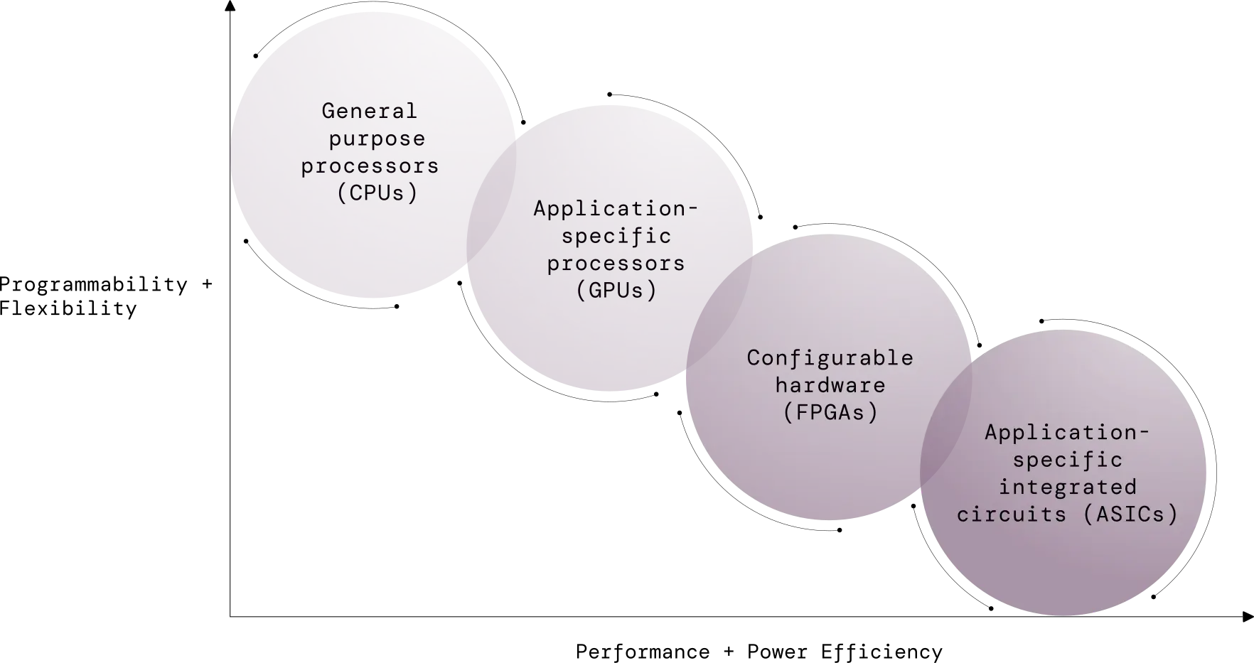 Illustrative scatterplot that shows the tradeoff between Programmability and Flexibility vs. Performance