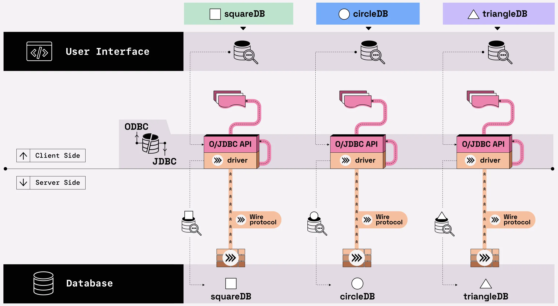 Diagram representing how Flight SQL can be used with ODBC and JDBC showing the path from a user query to the result set, using three fictitious systems: turtleDB, snailDB and slothDB. Each system is organized the same way: at the top, the user interface area with a query icon; an arrow goes down to an O/JDBC API box over another Arrow driver box (client side). The arrow passes to the server side, carries the query to the database, which returns Arrow data. The return arrow is the same protocol for all three systems and transports Arrow data. The final step is an arrow leaving the O/JDBC API towards the result set for the user.